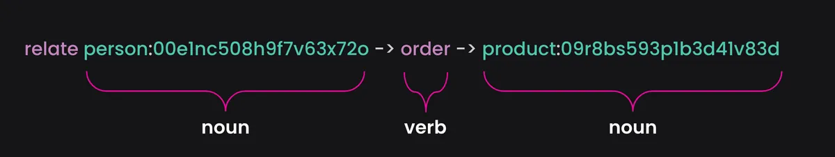 Relate statement - node edge node