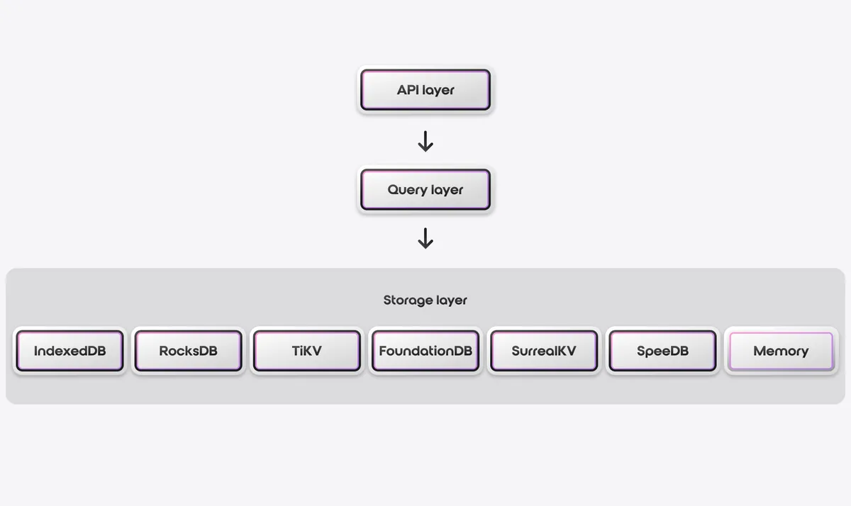 SurrealDB Architecture