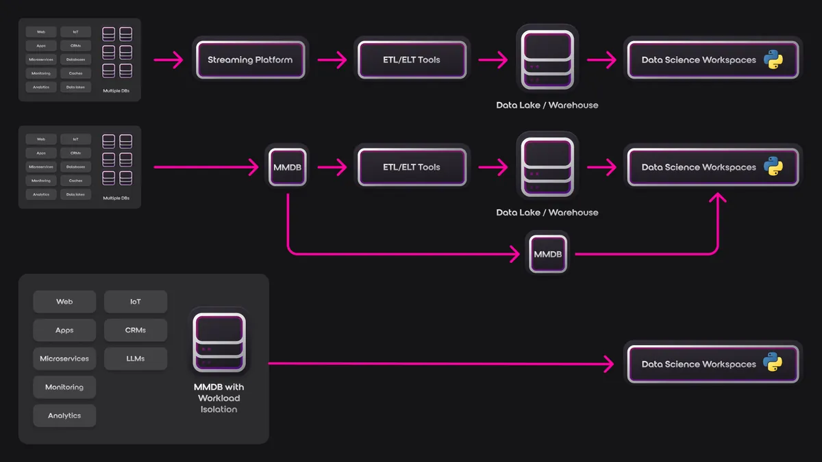 SurrealDB Architecture