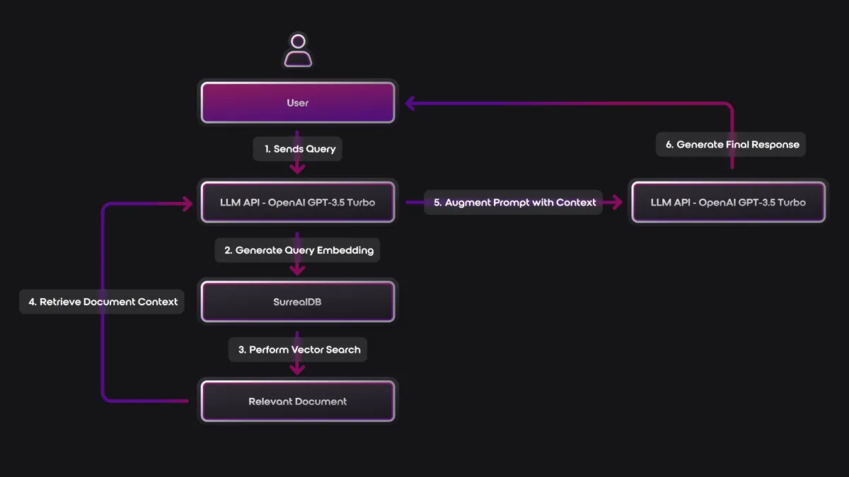 RAG architecture