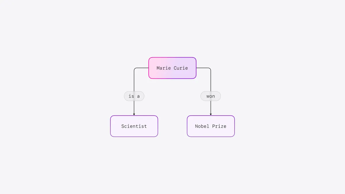 A portion of a knowledge graph showing that the word won connects Marie Curie to the word Nobel Prize, while the words is a connect her to the word scientist.