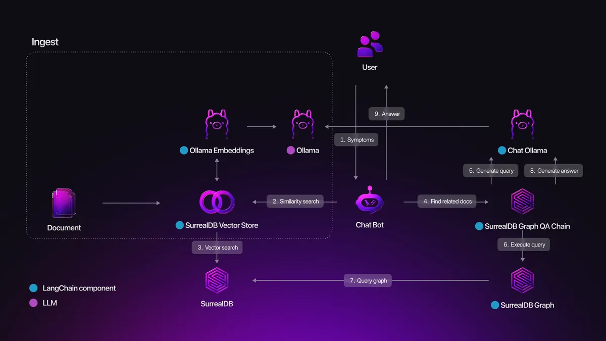 Communication diagram for the GraphRAG solution and the flow listed above
