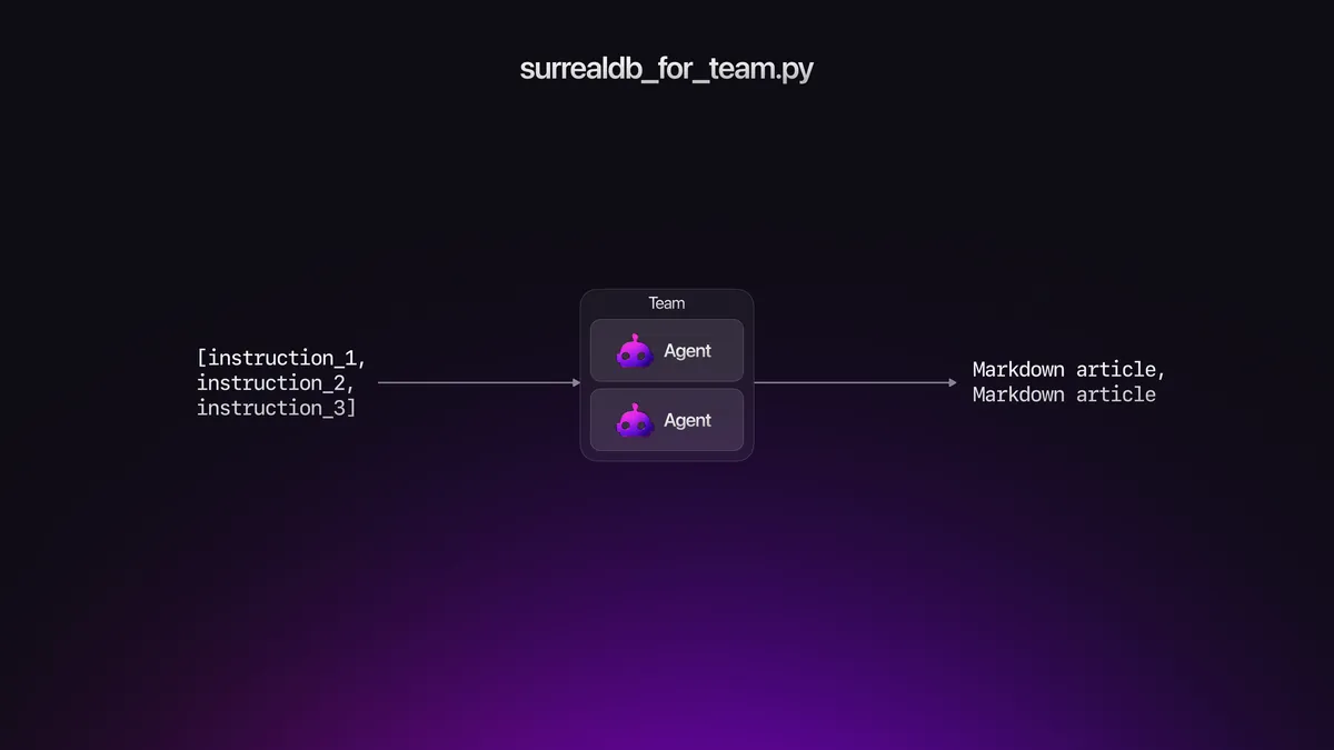 A diagram demonstrating the flow and types involved with the SurrealDB for team example