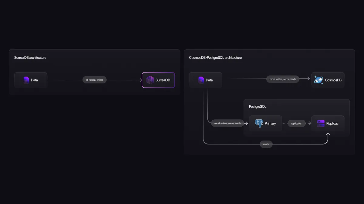 SurrealDB architecture versus CosmosDB-PostgreSQL architecture diagram