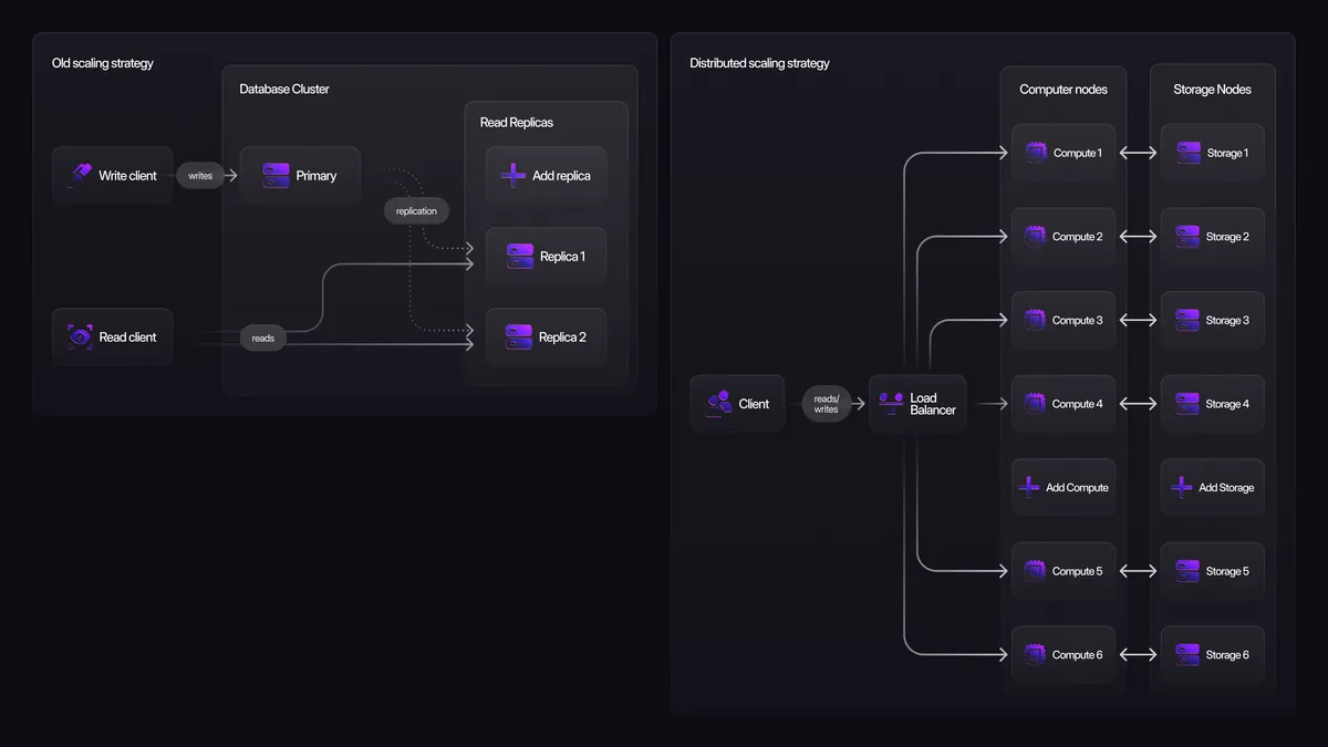 Old versus distributed scaling strategy diagrams