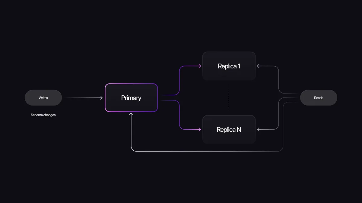 Traditional 2010s Postgres Architecture