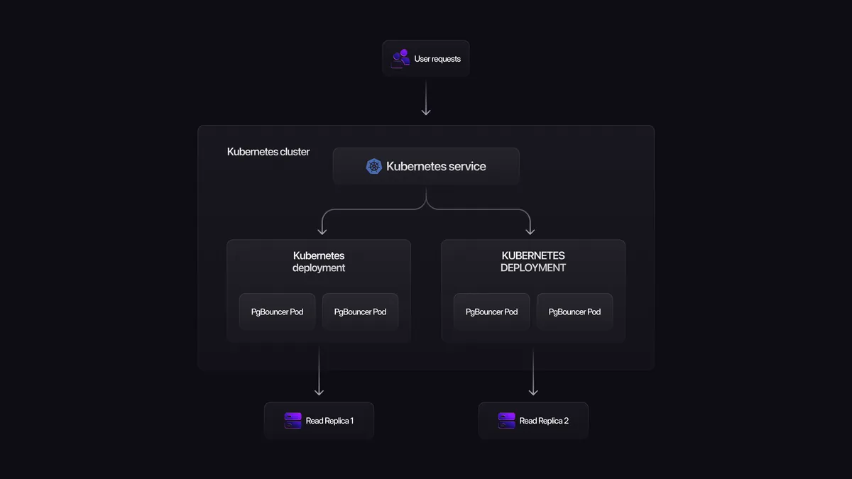 OpenAI's PgBounter setup in Kubernetes