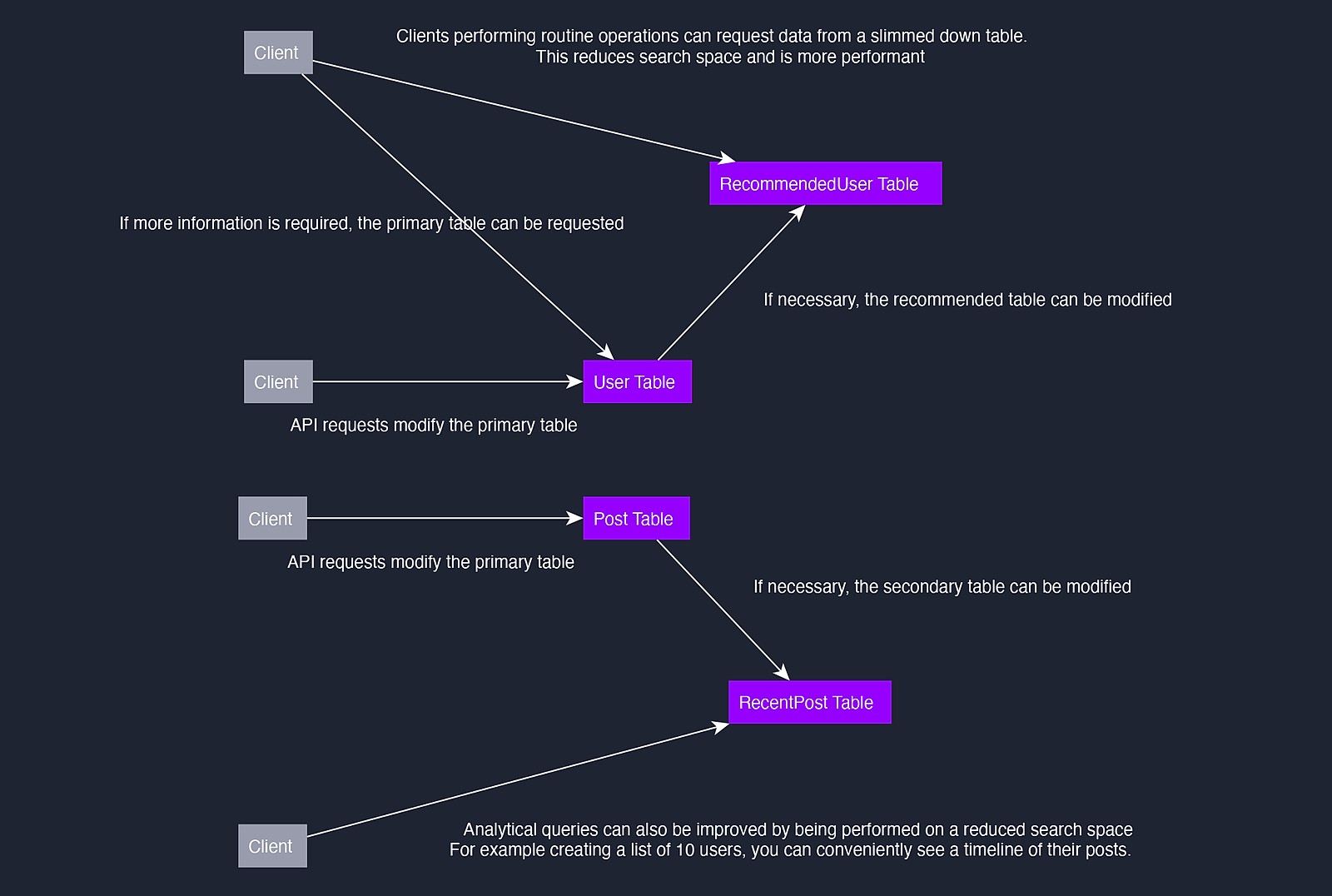 SurrealDB | SurrealDB Scalability